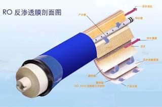  src=/up_files/rofst.jpg width=300 height=300 /></p><p><span style=font-size:12px;>.<a href=http://www.univercomm.com/fanshentou></a><span style=color:#ff0000;><strong>反滲透膜</strong></span></a>分離技術(shù)，簡稱RO技術(shù)。</span></p><p><span style=font-size:12px;> </span><span style=color:#000000;><span style=font-size:12px;><strong>1）概述</strong></span></span></p><div><div><span style=font-size:12px;>        滲透技術(shù)是當(dāng)今優(yōu)秀和節(jié)能有效的膜分離技術(shù)。<a href=http://www.univercomm.com/fanshentou></a><span style=color:#ff0000;><strong>反滲透膜</strong></span></a>、鈉濾設(shè)備、PP棉等其原理是在溶液滲透壓的作用下，依據(jù)其他物質(zhì)不能透過半透膜而將這些物質(zhì)和水分離開來。由于反滲透膜的膜孔徑非常小（僅為10A左右），因此能夠有效地去除水中的溶解鹽類、膠體、微生物、有機(jī)物等（去除率高達(dá)97－98％）。系統(tǒng)具有出水水質(zhì)好、耗能低、無污染、工藝簡單、操作簡便等優(yōu)點(diǎn)。　</span></div><div style=LINE-HEIGHT: 20pt; TEXT-INDENT: 24.65pt><span style=font-size:12px;>反滲透技術(shù)通常用于海水、苦咸水的淡水；水的軟化處理；廢水處理以及食品、醫(yī)藥工業(yè)、化學(xué)工業(yè)的提純、濃縮、分離等方面。此外，反滲透技術(shù)應(yīng)用于預(yù)除鹽處理也取得較好的效果，能夠使離子交換樹脂的負(fù)荷減輕松90%以上，樹脂的再生劑用量也可減少90%。因此，不僅節(jié)約費(fèi)用，而且還有利于環(huán)境保護(hù)。反滲透技術(shù)還可用于除于水中的微粒、有機(jī)物質(zhì)、膠體物，對減輕離子交換樹脂的污染，延長使用壽命都有著良好的作用。</span></div><div><span style=font-size:12px;>反滲透是目前<a href=http://www.univercomm.com/products></a><strong><span style=color:#ff0000;>高純水制備</span></strong></a>中應(yīng)用廣泛的一種脫鹽技術(shù)，它的分離對象是溶液中的離子范圍和分子量幾百的有機(jī)物，反滲透（RO）、超過濾（UF）、微孔膜過濾（MF）和電滲析（ED）技術(shù)都屬于膜分離技術(shù)。</span></div><div><span style=font-size:12px;><img style=FILTER: ; WIDTH: 212px; HEIGHT: 121px alt=